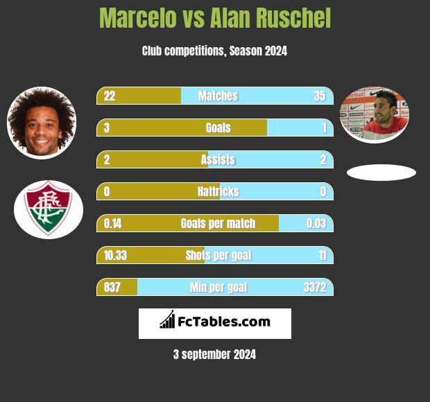 Marcelo vs Alan Ruschel h2h player stats