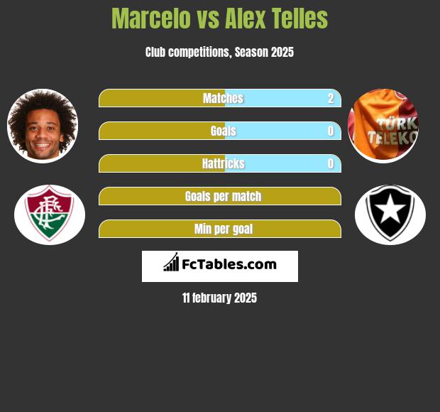 Marcelo vs Alex Telles h2h player stats