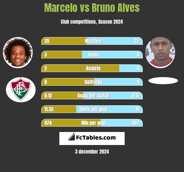 Marcelo vs Bruno Alves h2h player stats