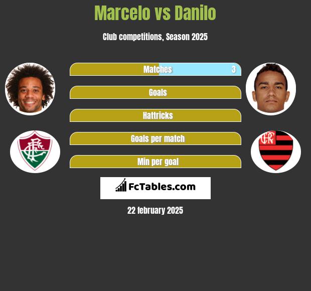 Marcelo vs Danilo h2h player stats