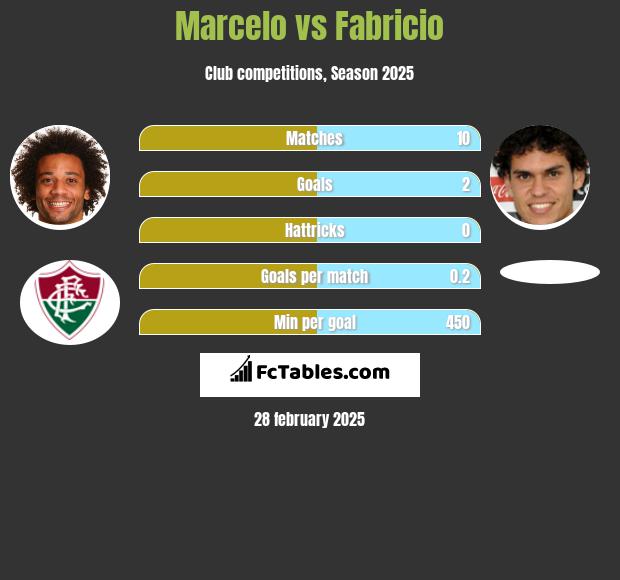 Marcelo vs Fabricio h2h player stats