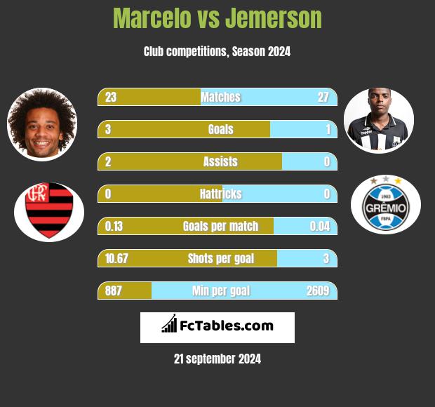 Marcelo vs Jemerson h2h player stats