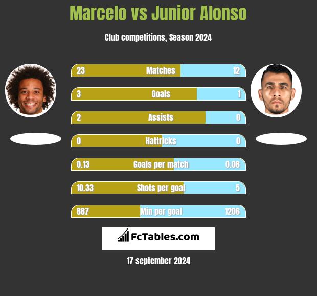 Marcelo vs Junior Alonso h2h player stats