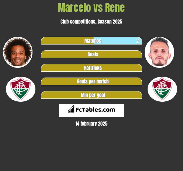 Marcelo vs Rene h2h player stats