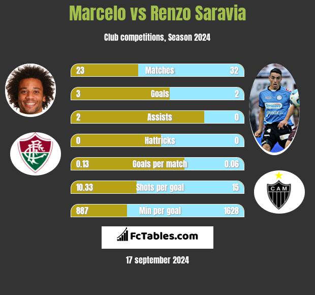 Marcelo vs Renzo Saravia h2h player stats