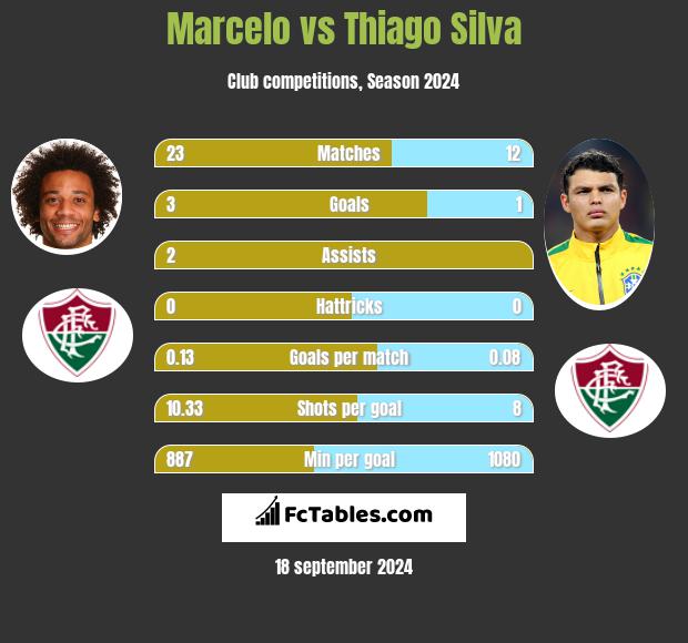 Marcelo vs Thiago Silva h2h player stats