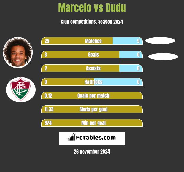 Marcelo vs Dudu h2h player stats