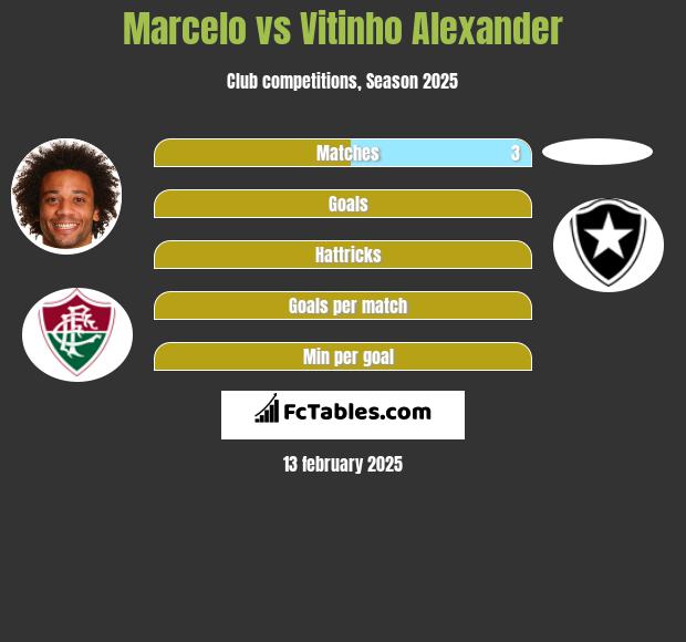 Marcelo vs Vitinho Alexander h2h player stats