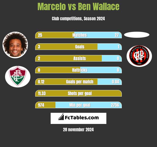 Marcelo vs Ben Wallace h2h player stats