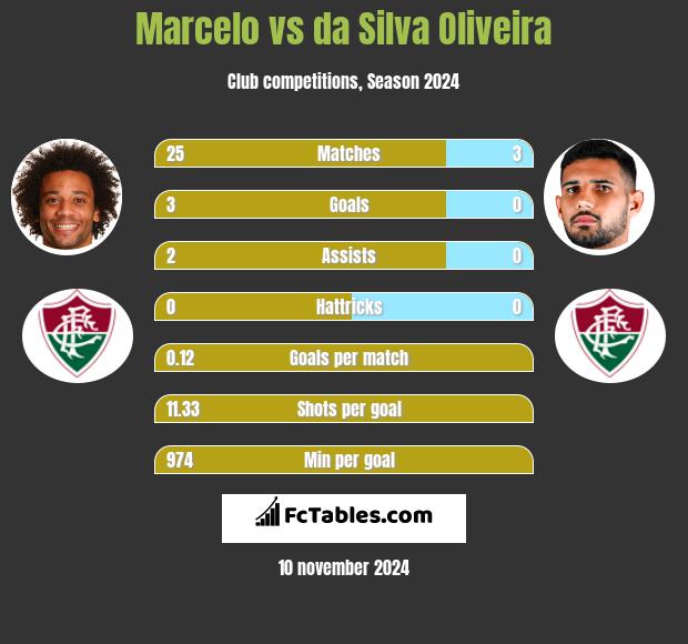 Marcelo vs da Silva Oliveira h2h player stats