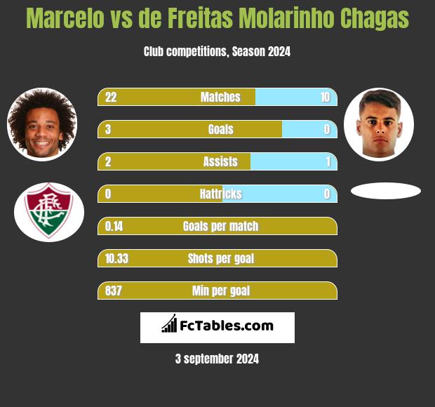 Marcelo vs de Freitas Molarinho Chagas h2h player stats