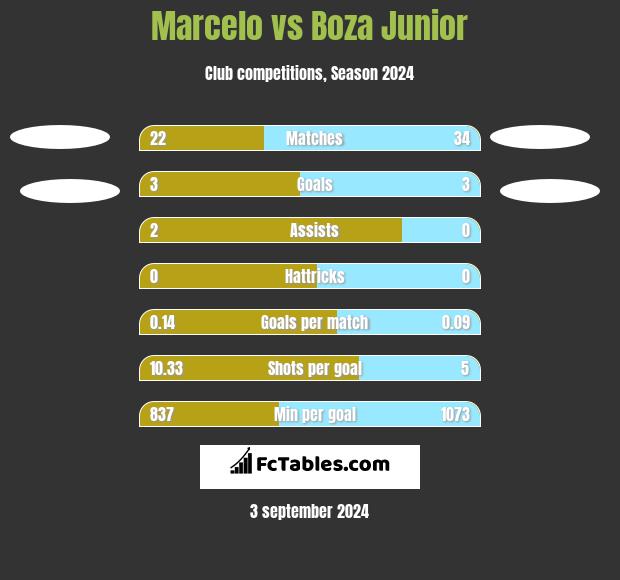 Marcelo vs Boza Junior h2h player stats