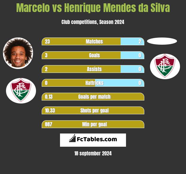 Marcelo vs Henrique Mendes da Silva h2h player stats