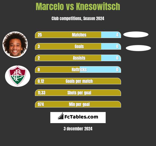 Marcelo vs Knesowitsch h2h player stats