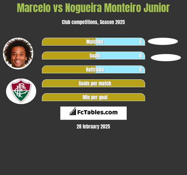 Marcelo vs Nogueira Monteiro Junior h2h player stats