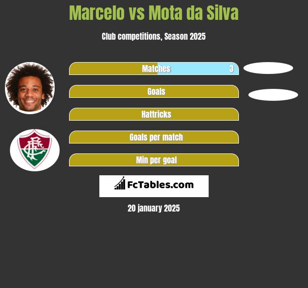 Marcelo vs Mota da Silva h2h player stats