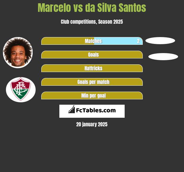 Marcelo vs da Silva Santos h2h player stats