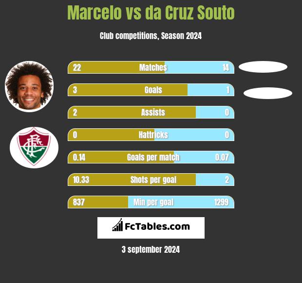 Marcelo vs da Cruz Souto h2h player stats