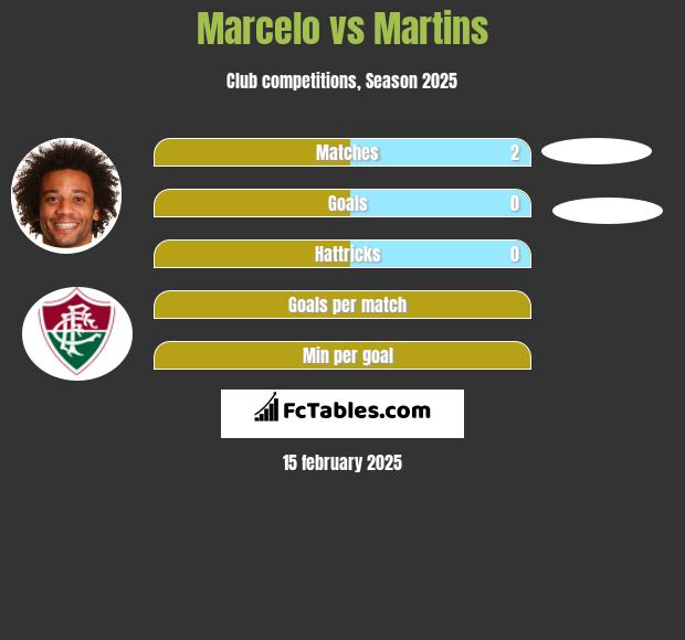 Marcelo vs Martins h2h player stats