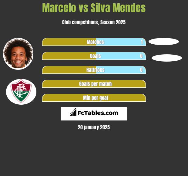 Marcelo vs Silva Mendes h2h player stats