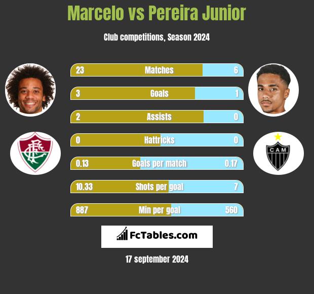 Marcelo vs Pereira Junior h2h player stats