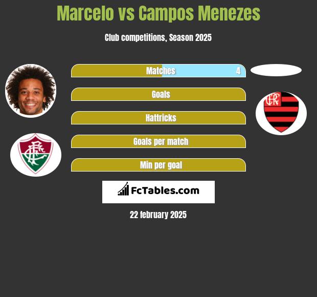 Marcelo vs Campos Menezes h2h player stats