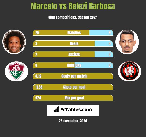 Marcelo vs Belezi Barbosa h2h player stats