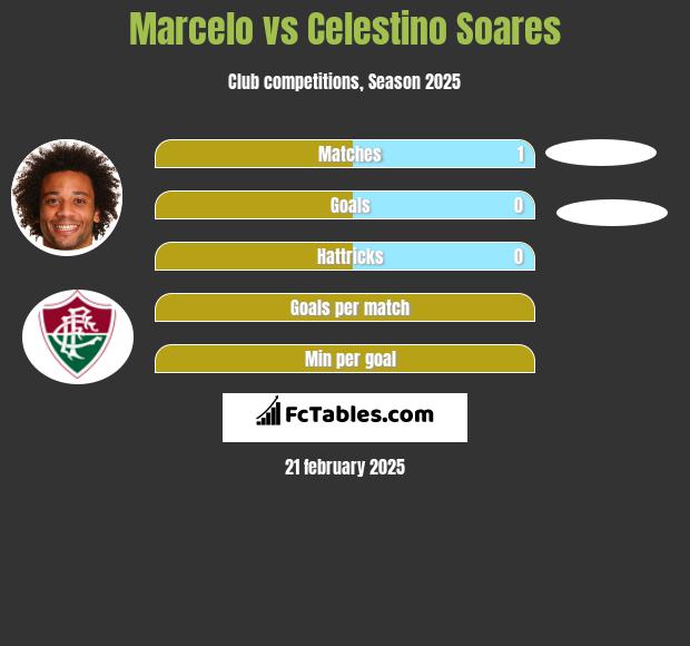 Marcelo vs Celestino Soares h2h player stats