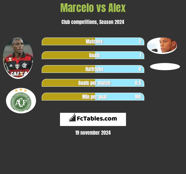 Marcelo vs Alex h2h player stats