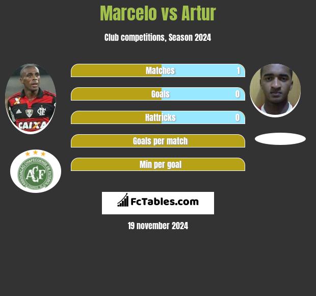 Marcelo vs Artur h2h player stats