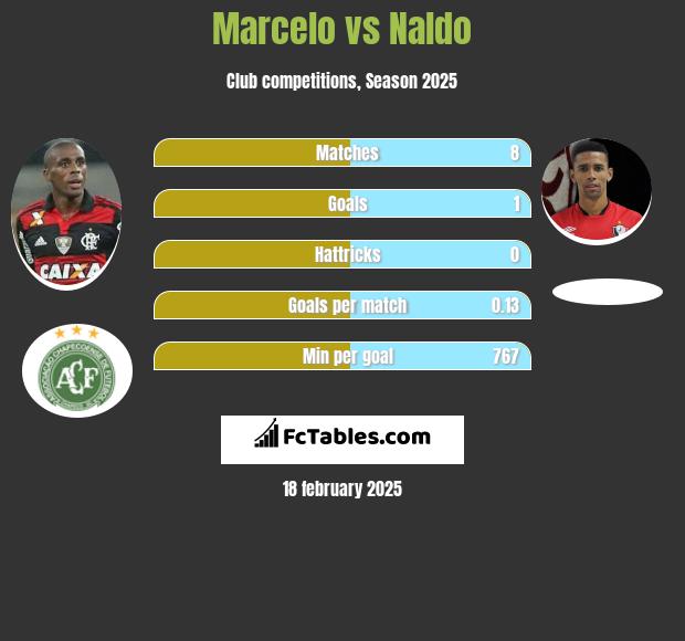 Marcelo vs Naldo h2h player stats