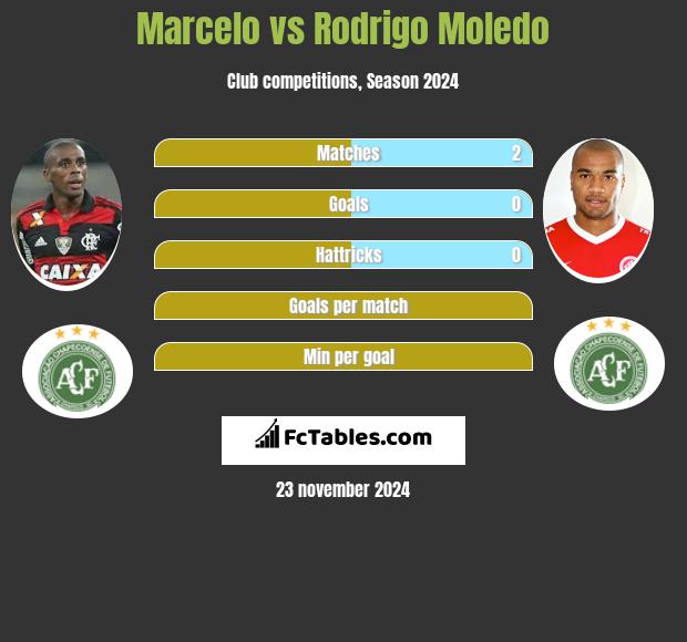 Marcelo vs Rodrigo Moledo h2h player stats