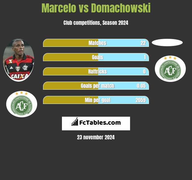 Marcelo vs Domachowski h2h player stats