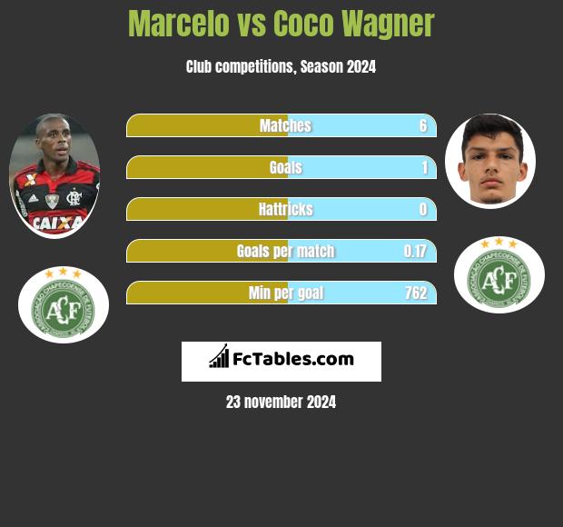 Marcelo vs Coco Wagner h2h player stats