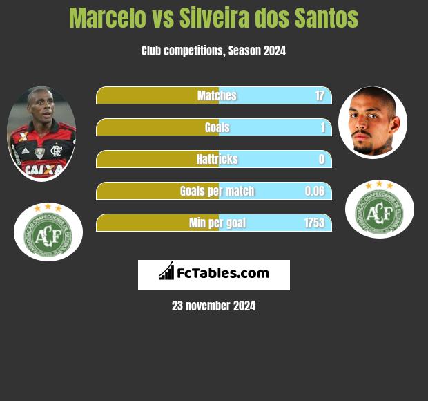 Marcelo vs Silveira dos Santos h2h player stats