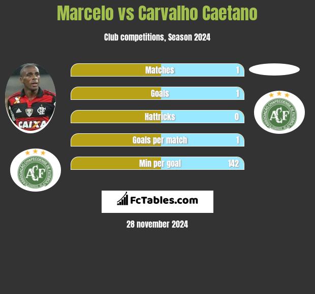 Marcelo vs Carvalho Caetano h2h player stats