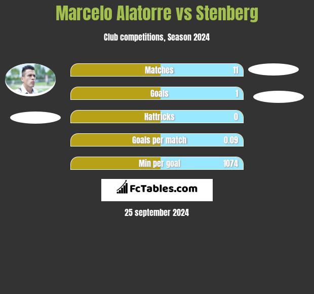 Marcelo Alatorre vs Stenberg h2h player stats