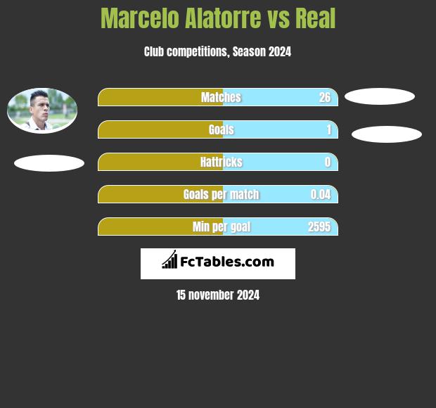 Marcelo Alatorre vs Real h2h player stats