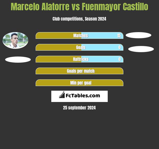 Marcelo Alatorre vs Fuenmayor Castillo h2h player stats