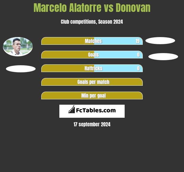 Marcelo Alatorre vs Donovan h2h player stats