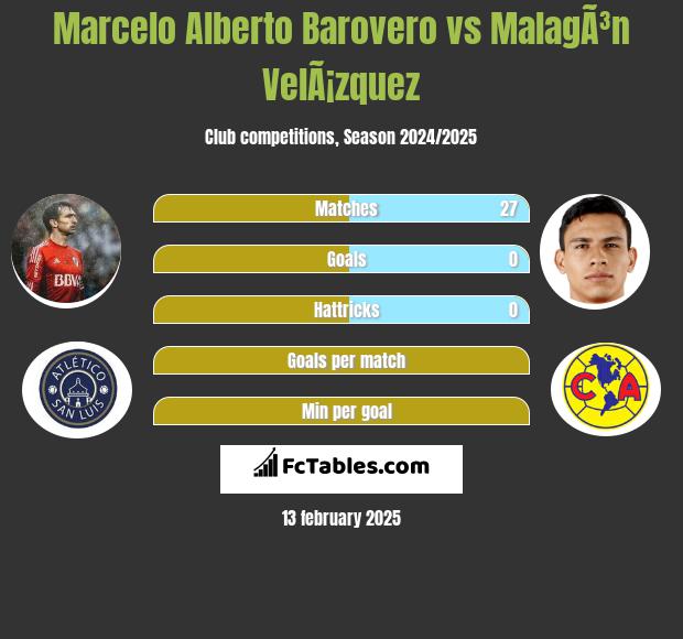 Marcelo Alberto Barovero vs MalagÃ³n VelÃ¡zquez h2h player stats