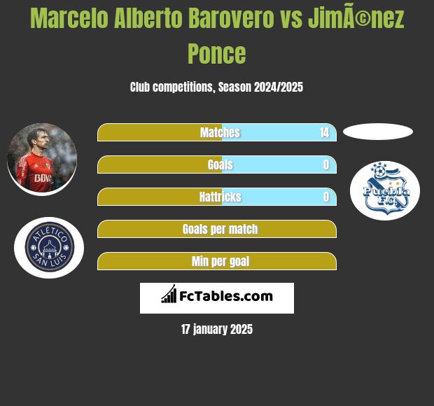 Marcelo Alberto Barovero vs JimÃ©nez Ponce h2h player stats