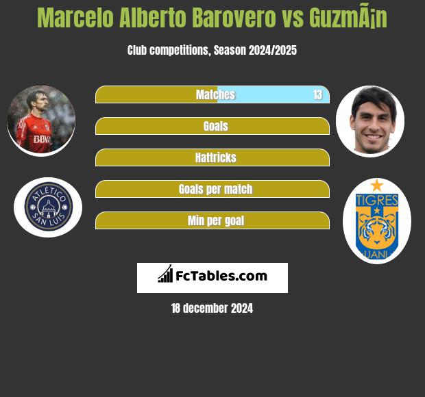 Marcelo Alberto Barovero vs GuzmÃ¡n h2h player stats