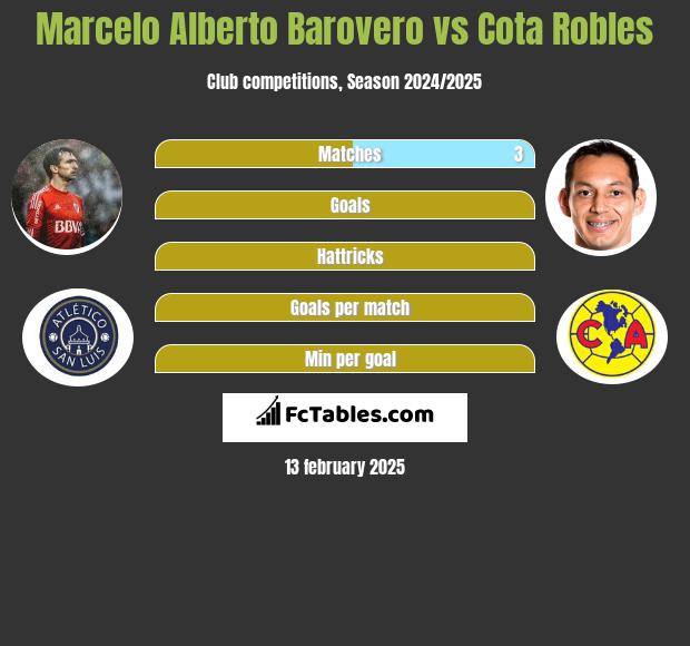 Marcelo Alberto Barovero vs Cota Robles h2h player stats