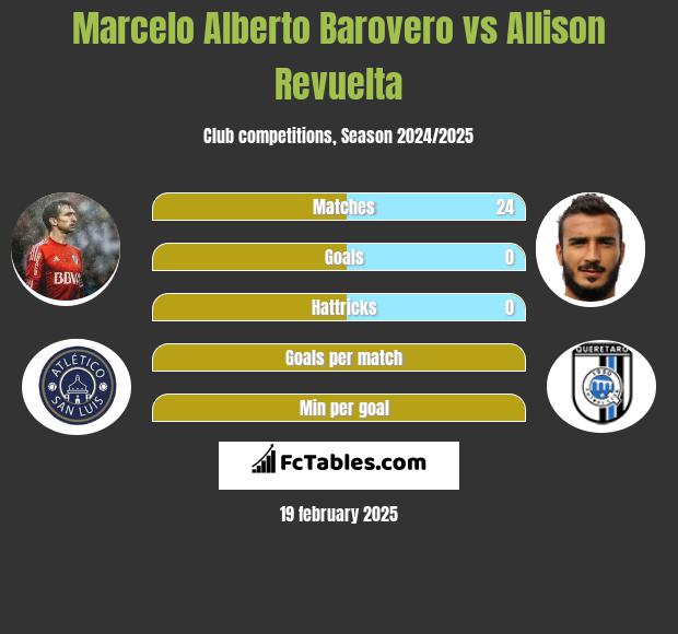 Marcelo Alberto Barovero vs Allison Revuelta h2h player stats