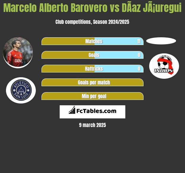 Marcelo Alberto Barovero vs DÃ­az JÃ¡uregui h2h player stats