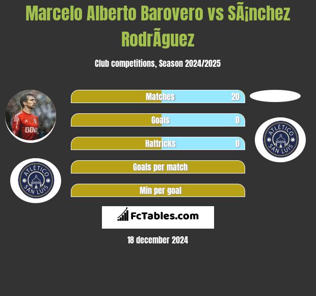 Marcelo Alberto Barovero vs SÃ¡nchez RodrÃ­guez h2h player stats