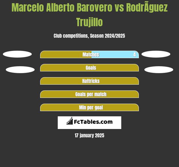 Marcelo Alberto Barovero vs RodrÃ­guez Trujillo h2h player stats