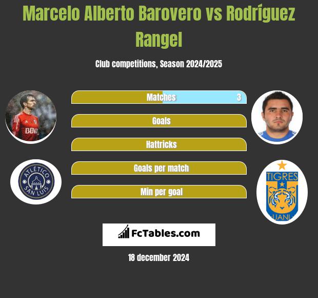 Marcelo Alberto Barovero vs Rodríguez Rangel h2h player stats