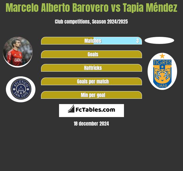 Marcelo Alberto Barovero vs Tapia Méndez h2h player stats